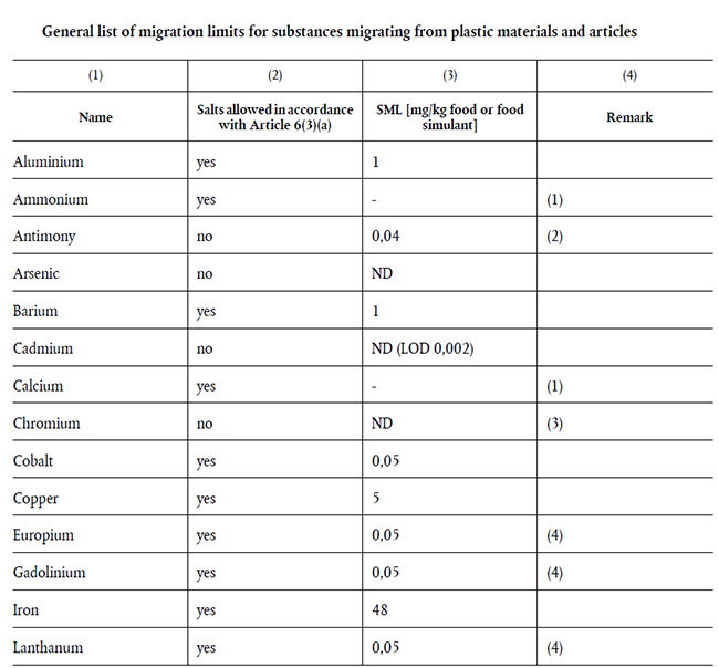 重磅！歐盟食品接觸塑料制品法規(EU)No 10/2011第15次修訂增補法規(EU) 2020/1245今天起正式生效！